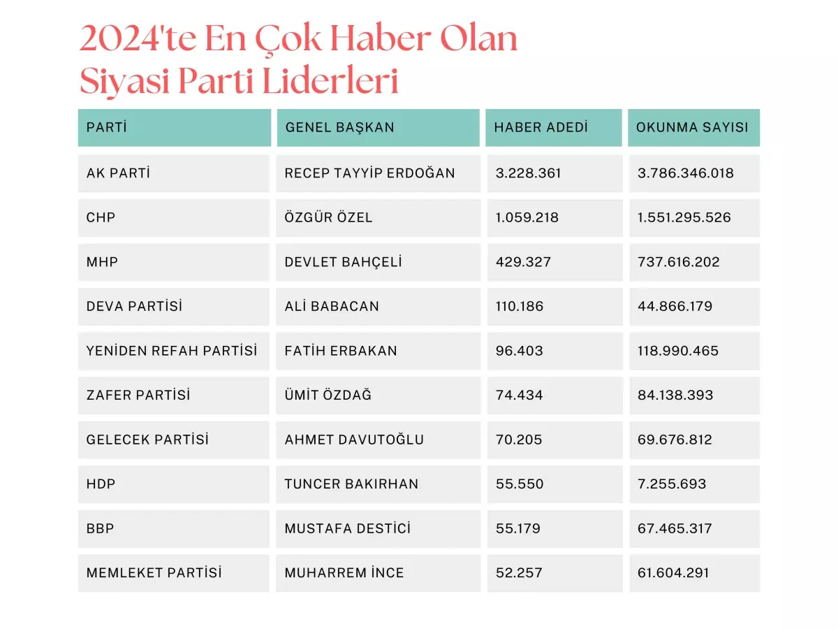 2024’te en çok haber olan siyasi parti liderleri! Erdoğan fark attı